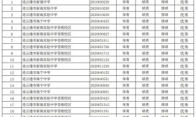 2020年连云港市高中段学校自主招生成绩公示