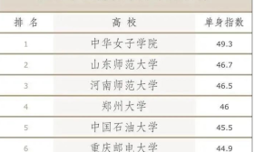 中国高校单身率排行榜火热出炉！南京哪所高校又“躺枪”了？