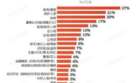 27%的女大学生想做演员/偶像，其次是医护和教师