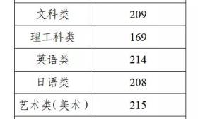我省公布2021年普通高校“专转本”  选拔考试各科类录取工作分数线
