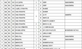 赣南医学院等25所二本院校在江西招生未满，今日网上征集志愿