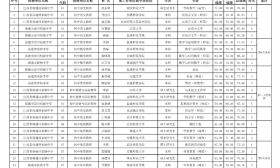 南通市教育局部分直属学校（单位）2021年（第三轮）暨部分市属事业单位委托公开招聘工作人员拟聘用人员公示