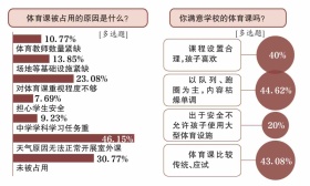 体育课小调查：六成受访者称孩子不喜欢校内体育课