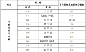 关于公布我省2021年成人高校招生最低录取控制分数线的公告