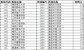 江苏省2021年成人高校招生本科阶段征求志愿投档分数线