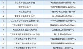 关注！第二批省级中小学生职业体验中心认定名单出炉