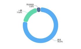 两会教育议题 78.4%受访者关注“双减”政策落地实效