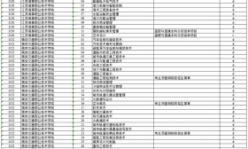 江苏省2022年高职院校提前招生院校专业汇总表