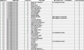 江苏省2022年高职院校提前招生院校专业汇总表