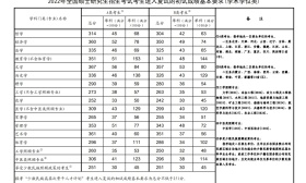 2022年全国硕士研究生考试对调剂考生的基本要求