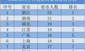 五大学科竞赛国集名单出炉！江苏排名全国第三！