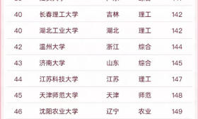 江苏科技大学入围前50强！2022软科中国大学“双非”高校排名发布