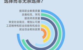 职业教育要成为主动选择，六成受访家长表示需提高教育质量