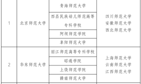 教育部：32所地方薄弱师范院校获师范教育协同提质计划支持