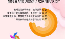 调查：超七成受访家长建议关注孩子居家情绪并积极引导