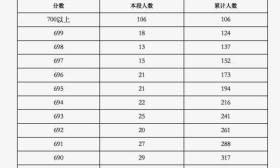 北京高考成绩700分以上考生106人 暂不公布前20名考生成绩
