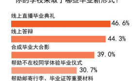 74.2%受访者表示云毕业也可以收获仪式感