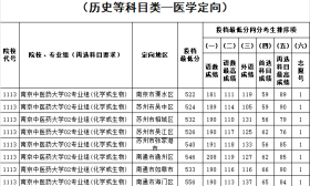 江苏省2022年普通高校招生艺术类本科提前批次第2小批平行志愿投档线