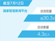 优质数字资源供给不断扩大，国家智慧教育平台总浏览量超30.3亿次