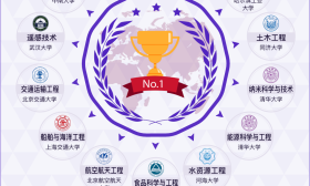 软科世界一流学科排名，江南大学15个学科上榜，食品科学与工程学科排名世界第一！