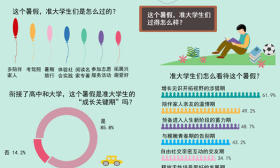 准大学生暑假怎么过？陪伴家人、考驾照、暑期旅行是主要安排