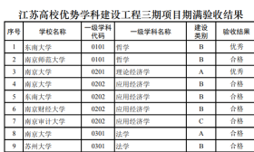 70个优秀，108个合格！江苏高校优势学科名单出炉