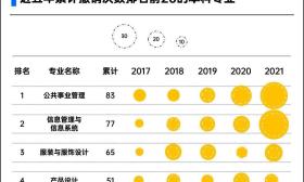 ​83所大学撤销公共事业管理，媒体：专业设置不该一哄而上