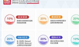 2022软科世界大学学术排名发布，中国内地大学163所上榜，8所位列世界百强
