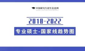 2023研考生来看，2018-2022专业硕士国家线趋势图