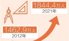 我国专任教师1844.4万人，支撑世界最大规模教育体系