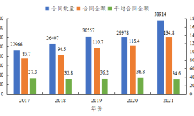 江苏高校“四技”合同统计分析报告出炉，一起来看