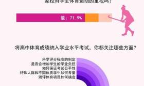 体育成绩纳入高中学业水平考试，六成受访家长最关注评分标准