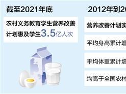 截至2021年底，营养改善计划惠及农村学生3.5亿人次