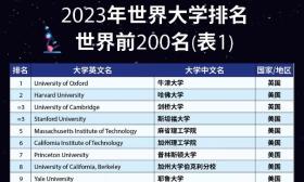 泰晤士2023年世界大学排名发布！江苏省内哪些高校上榜？