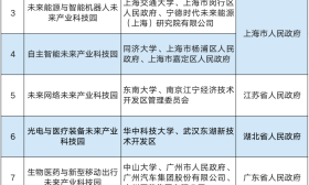 科技部、教育部公布未来产业科技园建设试点及培育名单，来看哪些高校入选