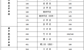 关于公布2022年我省成人高校招生最低录取控制分数线的通告