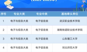 名单来了，教育部公布国家级职业教育“双师型”教师培训基地（2023-2025年）