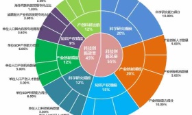 2022年中国城市科技创新指数发布，北京科创总量及效率居首位