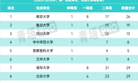 国家级教学成果奖TOP200公布