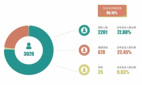 信息科大发布2022届毕业生就业报告，逾八成本科生在京就业