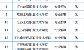 “双高计划”中期绩效评价结果公布，江苏这些院校被评“优”