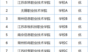 江苏17所院校获“优”！全国“双高计划”中期绩效评价结果公布