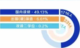 北科大发布2022届毕业生就业数据，超五成本科生选择深造