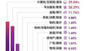 港中大（深圳）2022届本科毕业生深造比例同比上涨7.99%