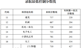 江苏省公布2023年中职职教高考本科和专科第一批次录取最低控制分数线