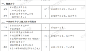 南京市2023年中招第一批次录取进程过半，在投档控制线上未被录取的考生可填报征求志愿