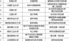 教育部“研究生党建双创”全国百强名单出炉，江苏这些高校上榜——