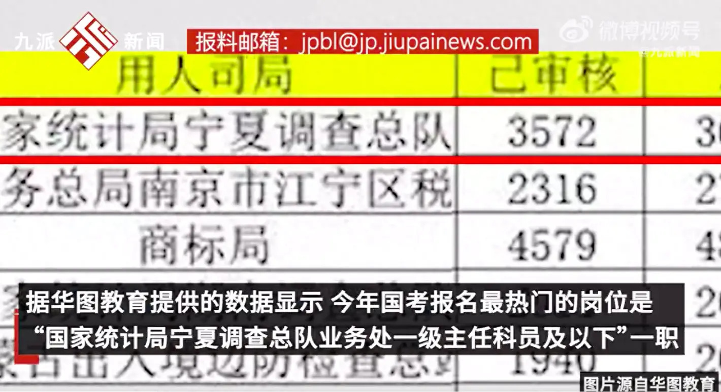 寧夏一崗位成國考最熱崗位，3572人只招1人，專家：該崗位門檻不高，含9大類專業，碩士以上其余無限制