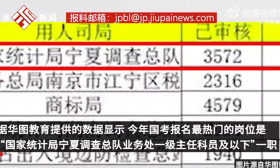 宁夏一岗位成国考最热岗位，3572人只招1人，专家：该岗位门槛不高，含9大类专业，硕士以上其余无限制