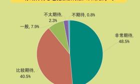 89.0%受访家长期待将心理健康教育融入日常教学